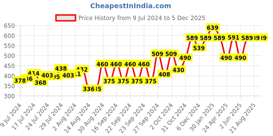 ajio.com kuber industries Set of 2 3D Foam Brick Wallpaper Stickers kuber industries Price History Graph from 9 Jul 2024 to 5 Dec 2025
