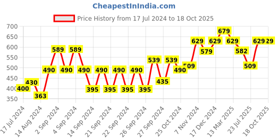 ajio.com kuber industries Set of 2 3D Foam Brick Wallpaper Stickers kuber industries Price History Graph from 17 Jul 2024 to 18 Oct 2025