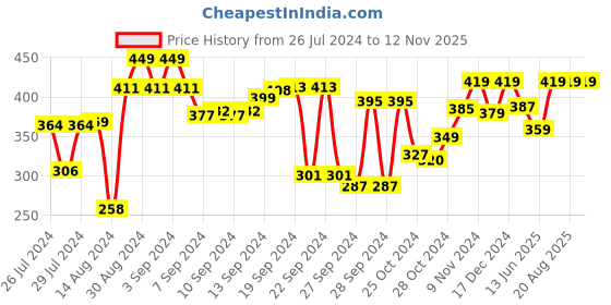 ajio.com kuber industries Set of 2 Adjustable Shower Caps For Kids kuber industries Price History Graph from 26 Jul 2024 to 12 Nov 2025