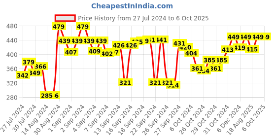 ajio.com kuber industries Set of 2 Antiskid Doormats 22" x 14" kuber industries Price History Graph from 27 Jul 2024 to 5 Oct 2025