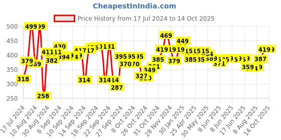 ajio.com kuber industries Set of 2 Bathroom Shelves with Handle kuber industries Price History Graph from 17 Jul 2024 to 14 Oct 2025