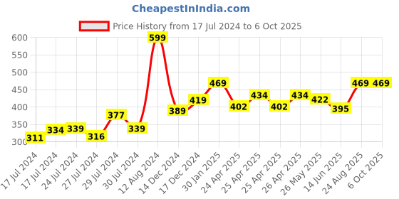 ajio.com kuber industries Set of 2 Checked Pillow Covers 28" x 18" kuber industries Price History Graph from 17 Jul 2024 to 4 Oct 2025
