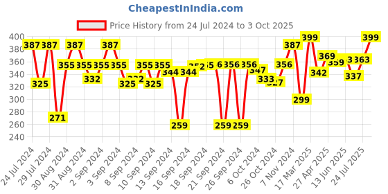 ajio.com kuber industries Set of 2 Cotton Chef Caps kuber industries Price History Graph from 24 Jul 2024 to 3 Oct 2025