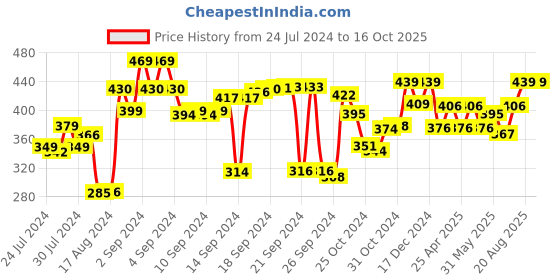 ajio.com kuber industries Set of 2 Cotton Pillow Covers with Frill Flange 27" x 17" kuber industries Price History Graph from 24 Jul 2024 to 16 Oct 2025