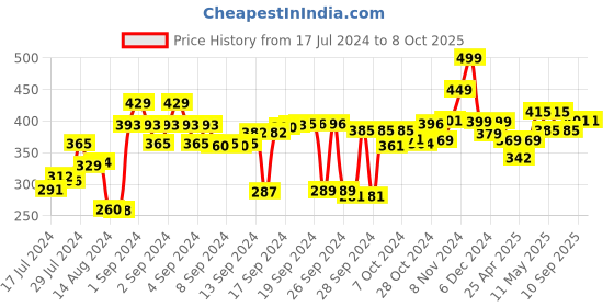ajio.com kuber industries Set of 2 Cotton Saree Covers kuber industries Price History Graph from 17 Jul 2024 to 8 Oct 2025