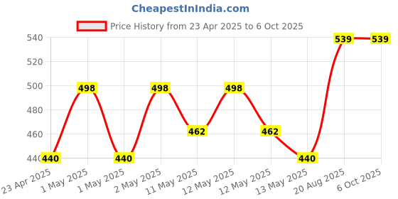 ajio.com kuber industries Set of 2 Disney Print Round Foldable Laundry Baskets kuber industries Price History Graph from 23 Apr 2025 to 5 Oct 2025