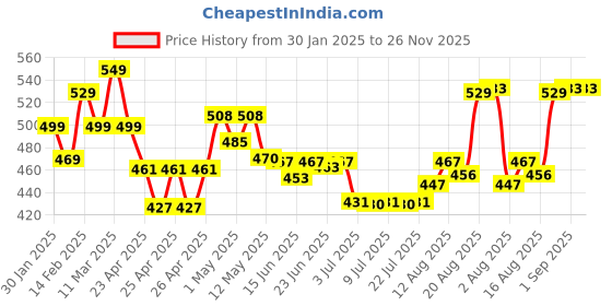 ajio.com kuber industries Set of 2 Embroidered Pillow Covers 22" x 13" kuber industries Price History Graph from 30 Jan 2025 to 25 Nov 2025