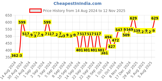 ajio.com kuber industries Set of 2 Fitlock Containers kuber industries Price History Graph from 14 Aug 2024 to 12 Nov 2025