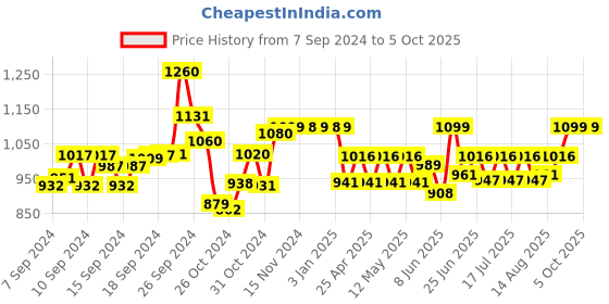 ajio.com kuber industries Set of 2 Floral Print Sofa Cover kuber industries Price History Graph from 7 Sep 2024 to 4 Oct 2025