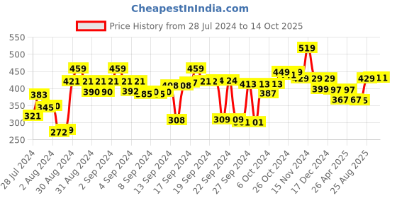 ajio.com kuber industries Set of 2 Floral Print Underbed Storage Bags kuber industries Price History Graph from 28 Jul 2024 to 13 Oct 2025