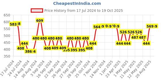 ajio.com kuber industries Set of 2 Foldable Clothes Organisers kuber industries Price History Graph from 17 Jul 2024 to 18 Oct 2025