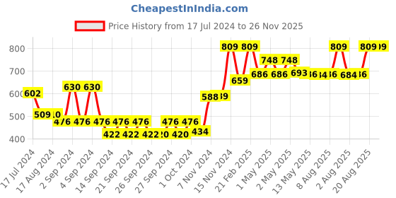ajio.com kuber industries Set of 2 Foldable Hanging 4-Shelves Storage Organisers kuber industries Price History Graph from 17 Jul 2024 to 26 Nov 2025