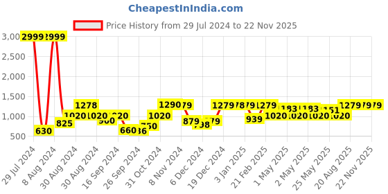 ajio.com kuber industries Set of 2 Foldable Organizer kuber industries Price History Graph from 29 Jul 2024 to 22 Nov 2025
