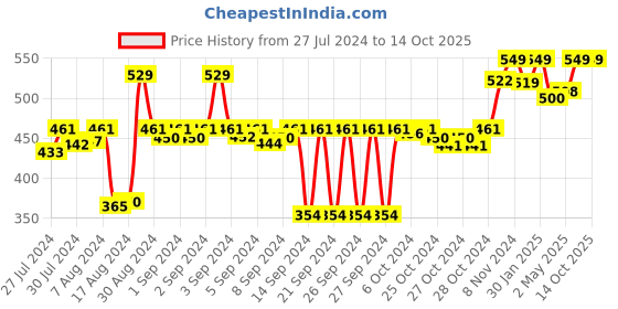 ajio.com kuber industries Set of 2 Foldable Storage Organisers kuber industries Price History Graph from 27 Jul 2024 to 14 Oct 2025