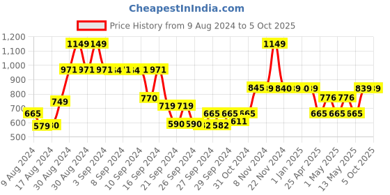 ajio.com kuber industries Set of 2 Foldable Underbed Storage Bags kuber industries Price History Graph from 9 Aug 2024 to 4 Oct 2025