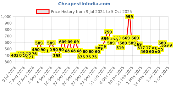 ajio.com kuber industries Set of 2 Geometric Pattern Wall Stickers kuber industries Price History Graph from 9 Jul 2024 to 4 Oct 2025
