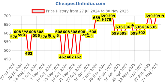 ajio.com kuber industries Set of 2 Geometric Print Shower Curtains kuber industries Price History Graph from 27 Jul 2024 to 29 Nov 2025