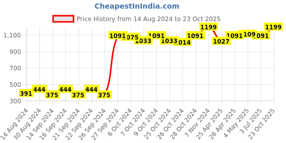ajio.com kuber industries Set of 2 Hanging Foldable Wardrobe Organizers kuber industries Price History Graph from 14 Aug 2024 to 23 Oct 2025