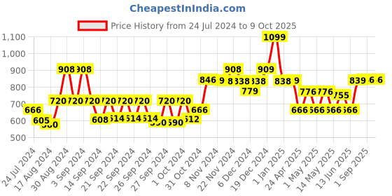 ajio.com kuber industries Set of 2 Imitation Linen Foam Wall Sticker Sheets kuber industries Price History Graph from 24 Jul 2024 to 8 Oct 2025