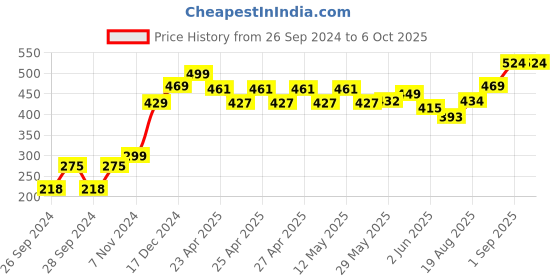 ajio.com kuber industries Set of 2 Large Mesh Laundry Baskets kuber industries Price History Graph from 26 Sep 2024 to 6 Oct 2025