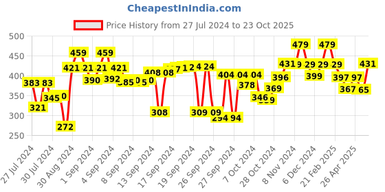 ajio.com kuber industries Set of 2 Leaf Print Underbed Storage Bags kuber industries Price History Graph from 27 Jul 2024 to 23 Oct 2025