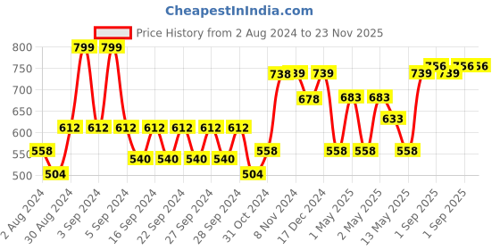 ajio.com kuber industries Set of 2 Marble Design Wall Stickers kuber industries Price History Graph from 2 Aug 2024 to 23 Nov 2025