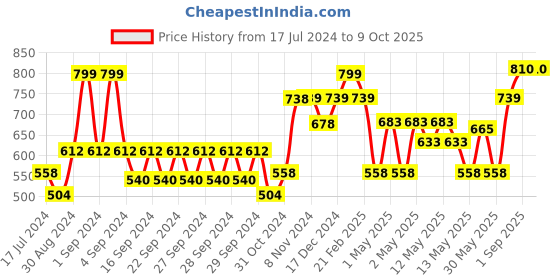 ajio.com kuber industries Set of 2 Marble Print Wall Stickers kuber industries Price History Graph from 17 Jul 2024 to 9 Oct 2025