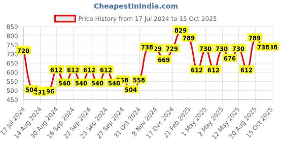 ajio.com kuber industries Set of 2 Oil Proof Stickers kuber industries Price History Graph from 17 Jul 2024 to 14 Oct 2025