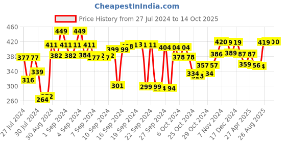 ajio.com kuber industries Set of 2 Polka-Dot Print Blanket Covers kuber industries Price History Graph from 27 Jul 2024 to 14 Oct 2025
