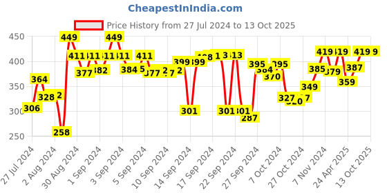 ajio.com kuber industries Set of 2 Polka-Dot Print Jewellery Organisers kuber industries Price History Graph from 27 Jul 2024 to 13 Oct 2025