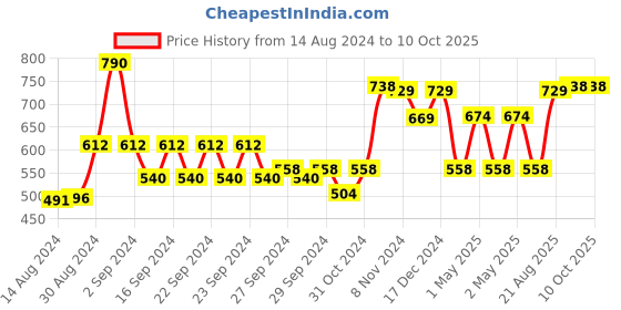 ajio.com kuber industries Set of 2 Polka-Dot Print Oil-Proof Stickers kuber industries Price History Graph from 14 Aug 2024 to 10 Oct 2025