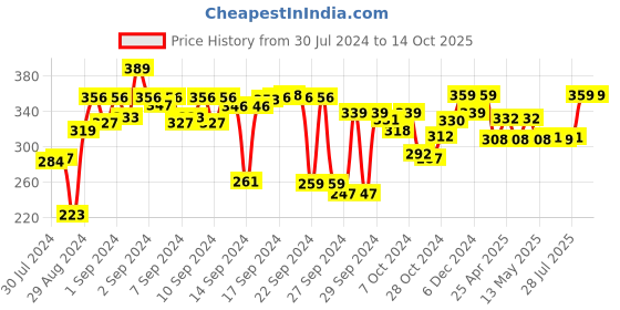 ajio.com kuber industries Set of 2 Polka-Dot Print Saree Covers kuber industries Price History Graph from 30 Jul 2024 to 14 Oct 2025