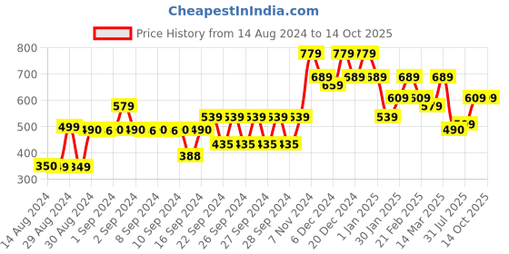 ajio.com kuber industries Set of 2 Printed 3D Foam Brick Wallpaper Stickers kuber industries Price History Graph from 14 Aug 2024 to 13 Oct 2025