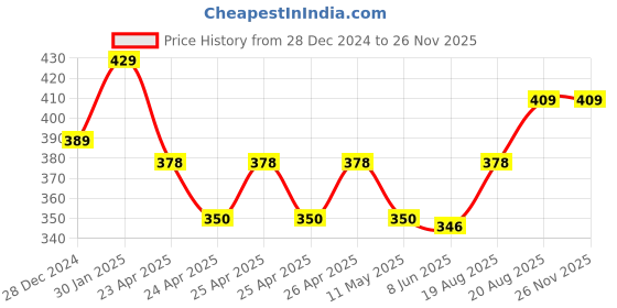 ajio.com kuber industries Set of 2 Printed Bolster Covers kuber industries Price History Graph from 28 Dec 2024 to 25 Nov 2025