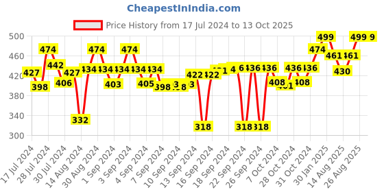 ajio.com kuber industries Set of 2 Shirt Stacker Wardrobe Organisers kuber industries Price History Graph from 17 Jul 2024 to 13 Oct 2025