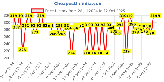 ajio.com kuber industries Set of 2 Shirt Storage Organisers kuber industries Price History Graph from 28 Jul 2024 to 12 Oct 2025