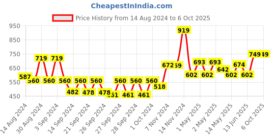 ajio.com kuber industries Set of 2 Shower Curtains with Hooks kuber industries Price History Graph from 14 Aug 2024 to 6 Oct 2025
