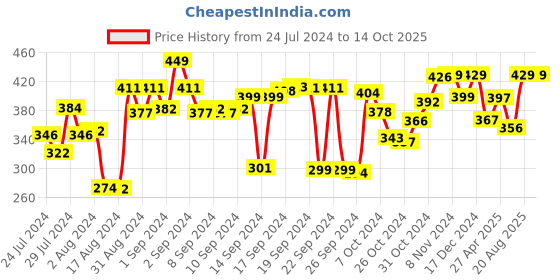ajio.com kuber industries Set of 2 Smiley Design Cushion Covers 16" x 16" kuber industries Price History Graph from 24 Jul 2024 to 13 Oct 2025