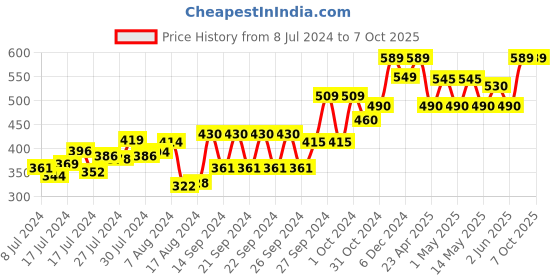 ajio.com kuber industries Set of 2 Soft Wall Stickers kuber industries Price History Graph from 8 Jul 2024 to 6 Oct 2025