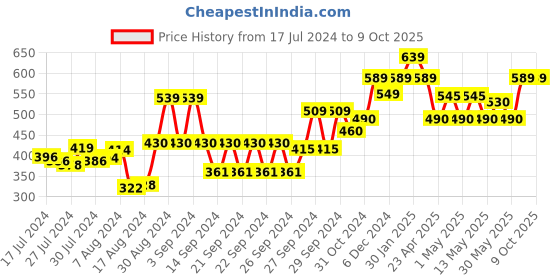 ajio.com kuber industries Set of 2 Soft Wall Stickers kuber industries Price History Graph from 17 Jul 2024 to 8 Oct 2025