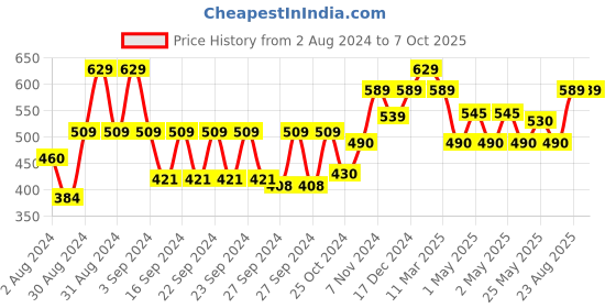 ajio.com kuber industries Set of 2 Soft Wall Stickers kuber industries Price History Graph from 2 Aug 2024 to 6 Oct 2025
