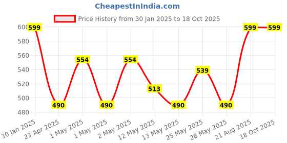 ajio.com kuber industries Set of 2 Square Chair Pad Seat Cushions kuber industries Price History Graph from 30 Jan 2025 to 18 Oct 2025