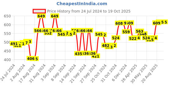 ajio.com kuber industries Set of 2 Stainless Steel Coconut Knife Openers kuber industries Price History Graph from 24 Jul 2024 to 17 Oct 2025