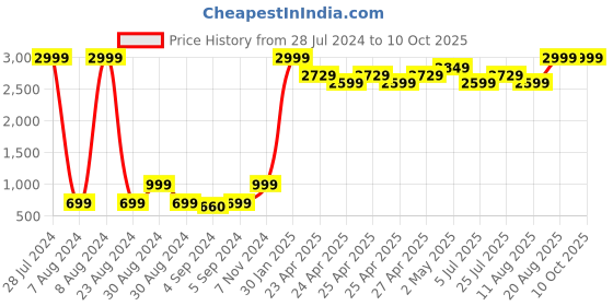 ajio.com kuber industries Set of 2 Storage Bags kuber industries Price History Graph from 28 Jul 2024 to 9 Oct 2025