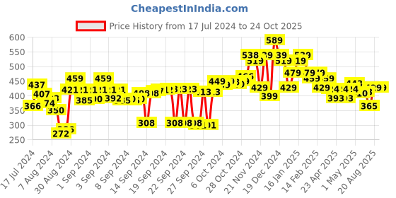 ajio.com kuber industries Set of 2 Storage Organiser Bags kuber industries Price History Graph from 17 Jul 2024 to 24 Oct 2025