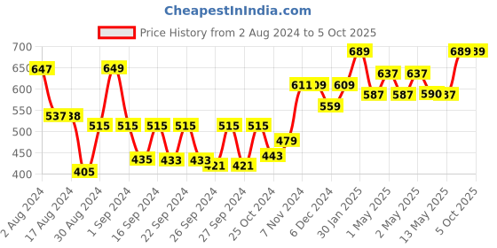 ajio.com kuber industries Set of 2 Textured Door Mats 24" x 15" kuber industries Price History Graph from 2 Aug 2024 to 4 Oct 2025