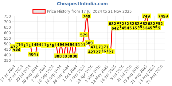 ajio.com kuber industries Set of 24 LED Candles with Flash kuber industries Price History Graph from 17 Jul 2024 to 21 Nov 2025