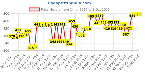 ajio.com kuber industries Set of 2Round Non Woven Fabric Foldable Laundry Basket kuber industries Price History Graph from 24 Jul 2024 to 8 Oct 2025