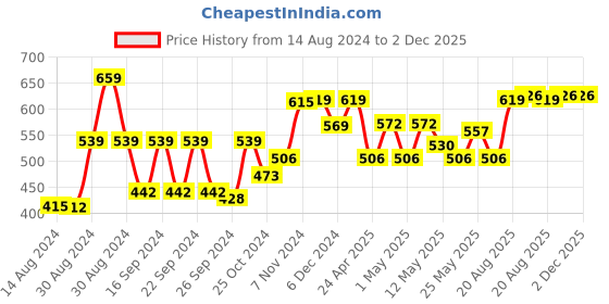 ajio.com kuber industries Set of 3 Cartoon Print Tumblers kuber industries Price History Graph from 14 Aug 2024 to 2 Dec 2025