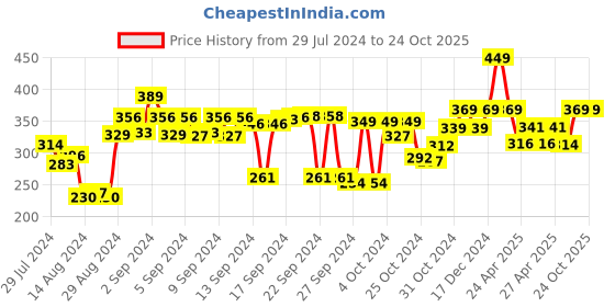 ajio.com kuber industries Set of 3 Checked Foldable Blouse Covers kuber industries Price History Graph from 29 Jul 2024 to 23 Oct 2025